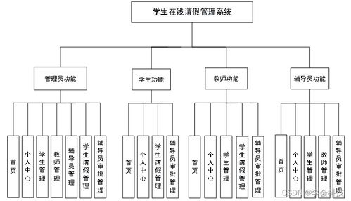 基于Java的學生在線請假管理系統(tǒng)設(shè)計與實現(xiàn) 面向信息系統(tǒng)集成服務(wù)